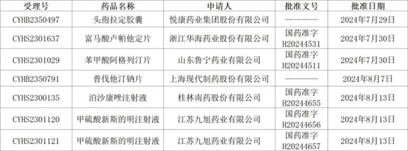 持續(xù)發(fā)力，獲批成果再增6個！