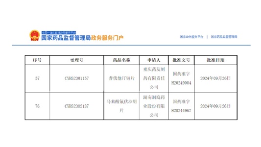 普伐他汀鈉片、馬來酸氟伏沙明片獲批！