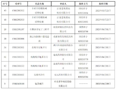 爆發(fā)！9個(gè)品規(guī)獲批上市，2個(gè)全國(guó)首家